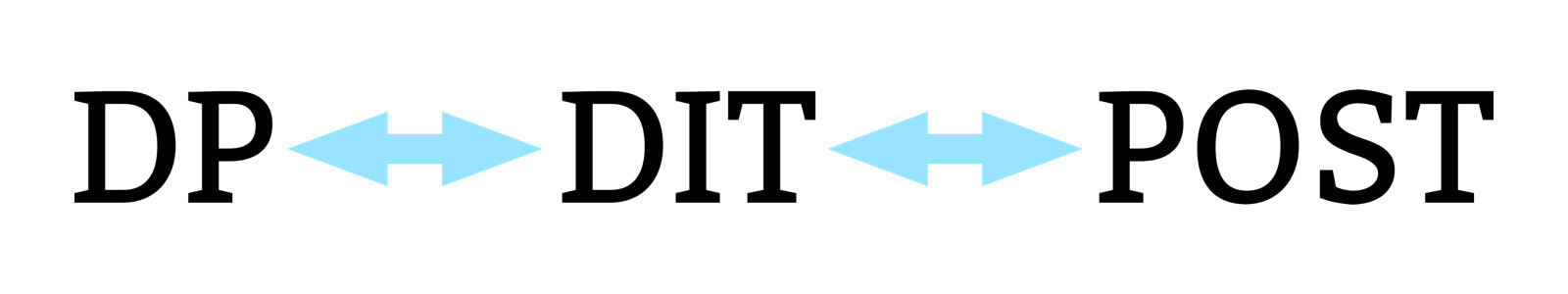 Facilitate Collaboration Along the Production Process